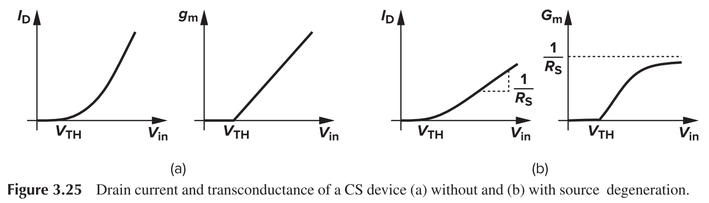 CS with Source Degeneration, Large Signal